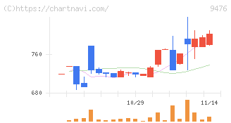 中央経済社ホールディングス(9476)の日足チャート