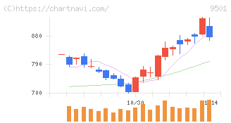 東京電力ホールディングス(9501)の日足チャート