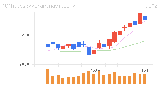 中部電力(9502)の日足チャート