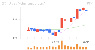 中国電力(9504)の日足チャート