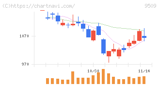 北海道電力(9509)の日足チャート