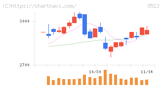 Ｊ－ＰＯＷＥＲ(9513)の日足チャート