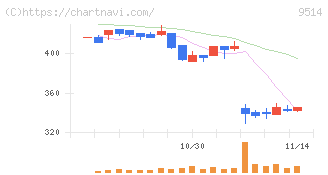 エフオン(9514)の日足チャート