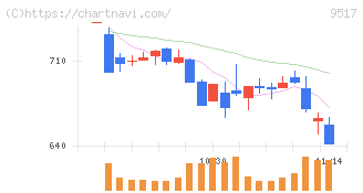 イーレックス(9517)の日足チャート