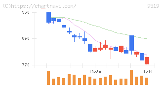 レノバ(9519)の日足チャート