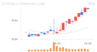 東京ガス(9531)の日足チャート