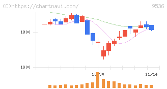 西部ガスホールディングス(9536)の日足チャート