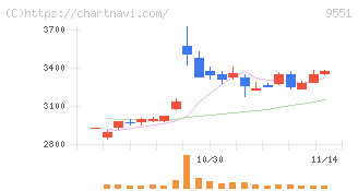 メタウォーター(9551)の日足チャート