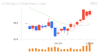 マイクロアド(9553)の日足チャート