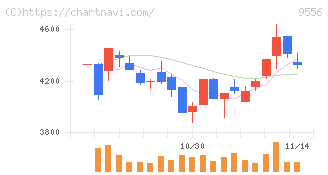 ＩＮＴＬＯＯＰ(9556)の日足チャート