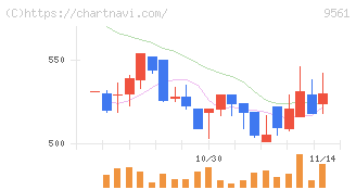 グラッドキューブ(9561)の日足チャート