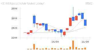 ビジネスコーチ(9562)の日足チャート