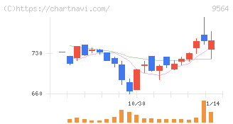 ＦＣＥ(9564)の日足チャート