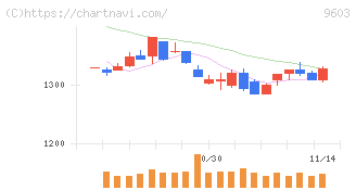 エイチ・アイ・エス(9603)の日足チャート
