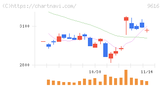 共立メンテナンス(9616)の日足チャート