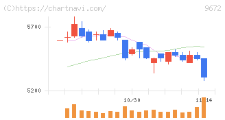 東京都競馬(9672)の日足チャート