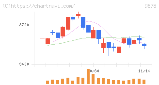 カナモト(9678)の日足チャート