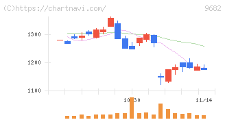 ＤＴＳ(9682)の日足チャート