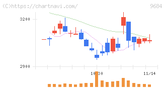 スクウェア・エニックス・ホールディングス(9684)の日足チャート