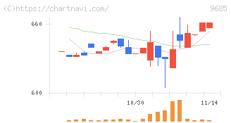 ＫＹＣＯＭホールディングス(9685)の日足チャート