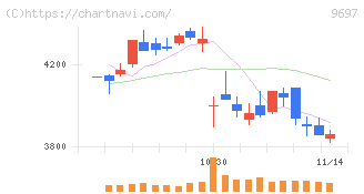 カプコン(9697)の日足チャート