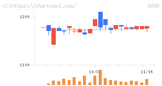 クレオ(9698)の日足チャート
