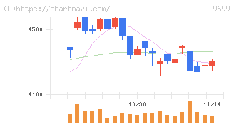 ニシオホールディングス(9699)の日足チャート