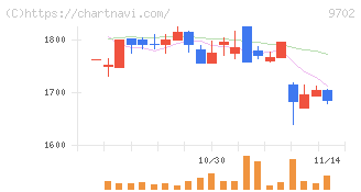 アイ・エス・ビー(9702)の日足チャート