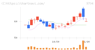 アゴーラホスピタリティーグループ(9704)の日足チャート