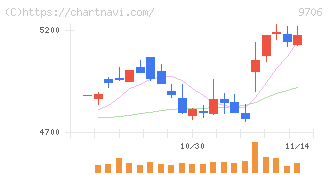 日本空港ビルデング(9706)の日足チャート