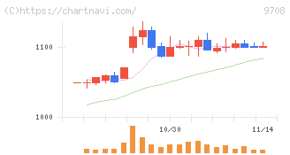 帝国ホテル(9708)の日足チャート