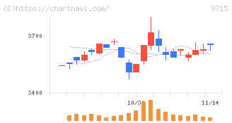 トランスコスモス(9715)の日足チャート