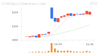 ナガセ(9733)の日足チャート