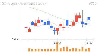 セコム(9735)の日足チャート