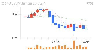 ＮＳＷ(9739)の日足チャート