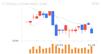 丹青社(9743)の日足チャート