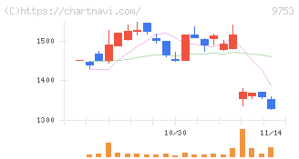 アイエックス・ナレッジ(9753)の日足チャート