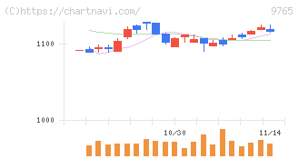 オオバ(9765)の日足チャート