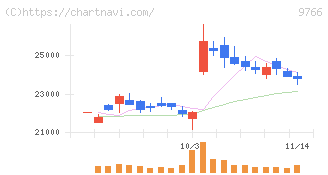 コナミグループ(9766)の日足チャート