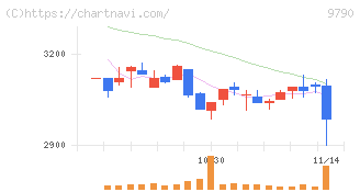 福井コンピュータホールディングス(9790)の日足チャート