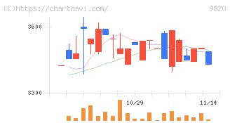 エムティジェネックス(9820)の日足チャート