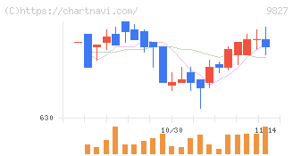 リリカラ(9827)の日足チャート