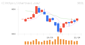 ヤマダホールディングス(9831)の日足チャート