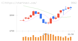アークランズ(9842)の日足チャート