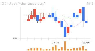 天満屋ストア(9846)の日足チャート