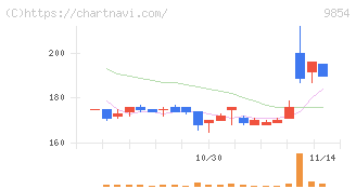 愛眼(9854)の日足チャート
