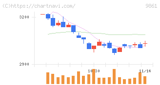 吉野家ホールディングス(9861)の日足チャート