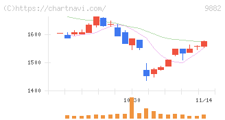 イエローハット(9882)の日足チャート