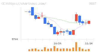 松屋フーズホールディングス(9887)の日足チャート