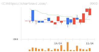カンセキ(9903)の日足チャート